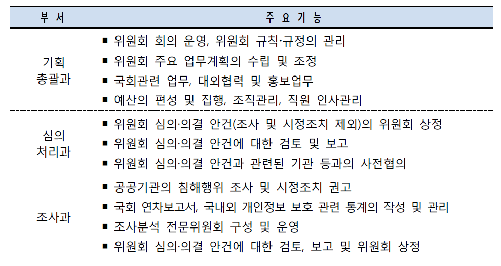 개인정보보호위원회 주요 기능