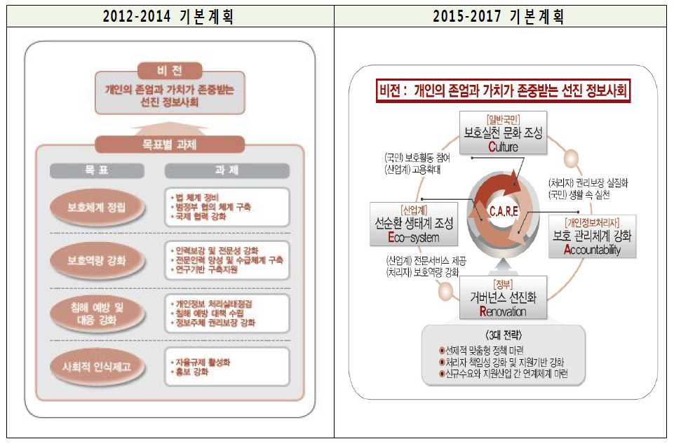 개인정보보호 기본계획