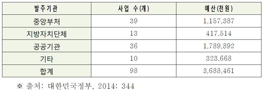 개인정보 영향평가 수행현황(2013년)