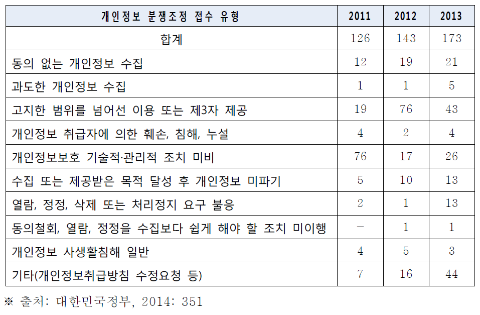 개인정보보호 분쟁조정 접수 현황