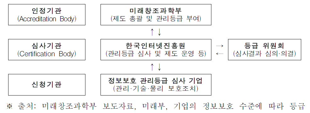 정보보호 관리등급 추진체계