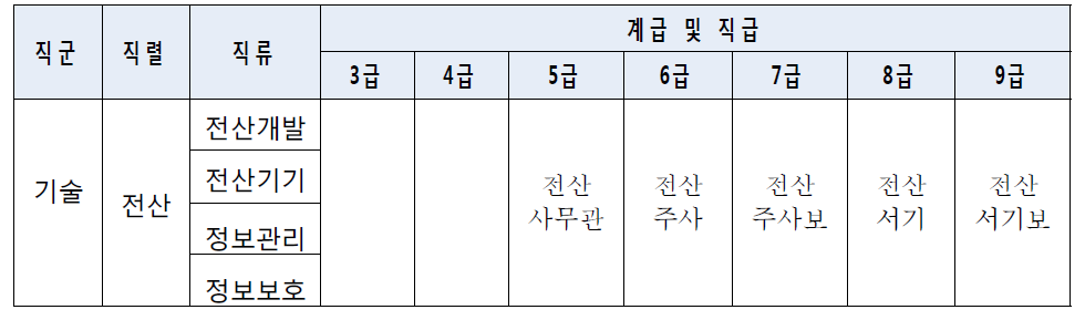 일반직 공무원 전산직렬