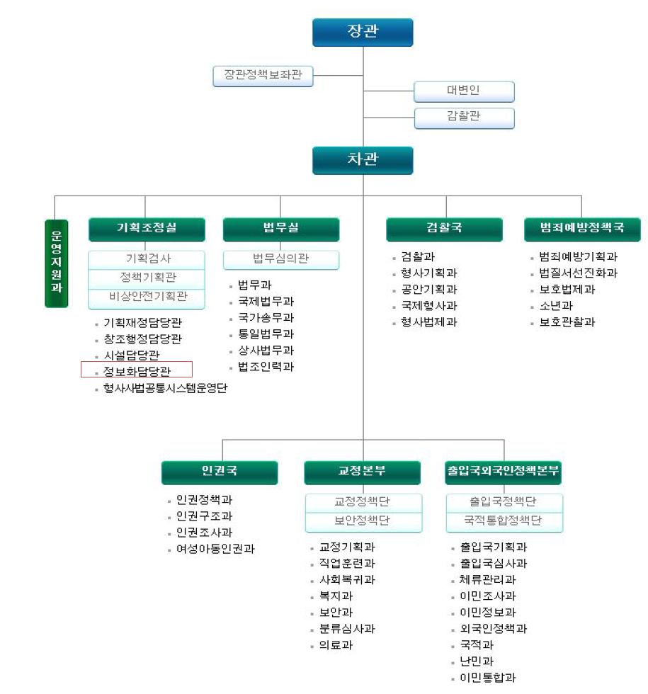 법무부 조직도