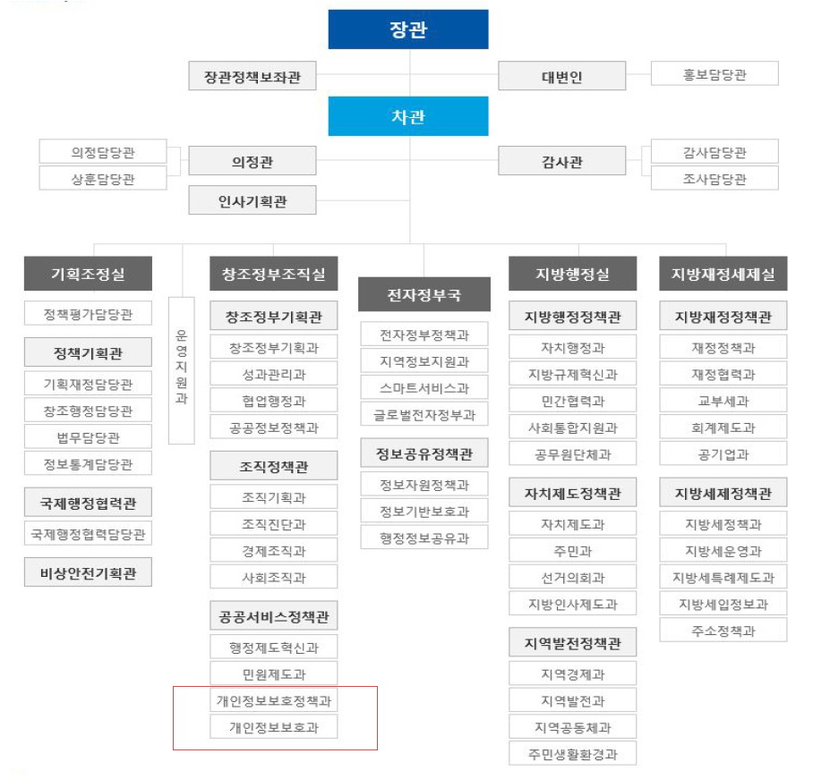 행정자치부 조직도