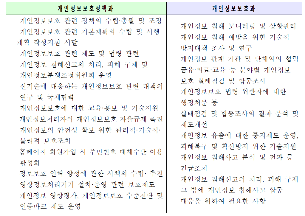 행정자치부 개인정보보호관련 업무내용