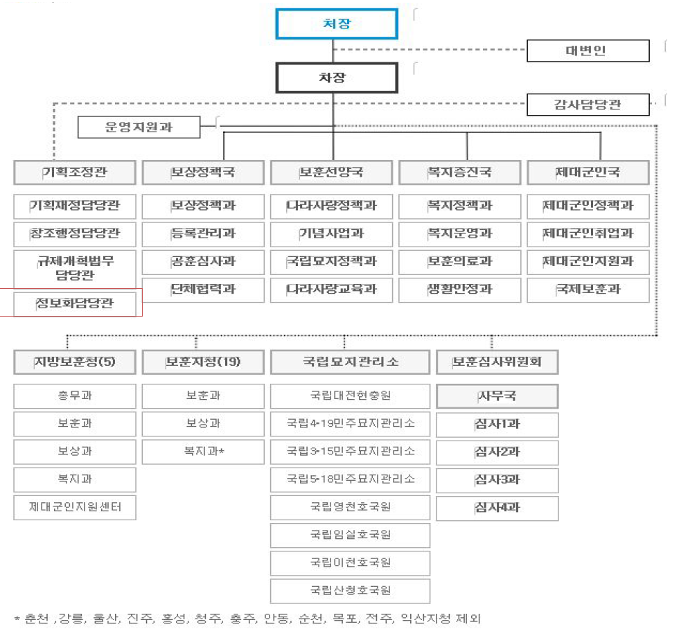 국가보훈처 조직도