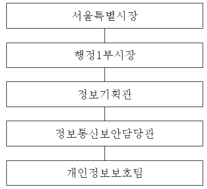 서울특별시 정보기획관 조직도 및 책임자