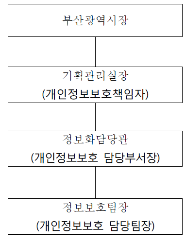 부산광역시 개인정보보호 조직도