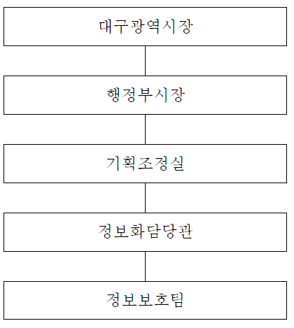 대구광역시 개인정보보호 조직도