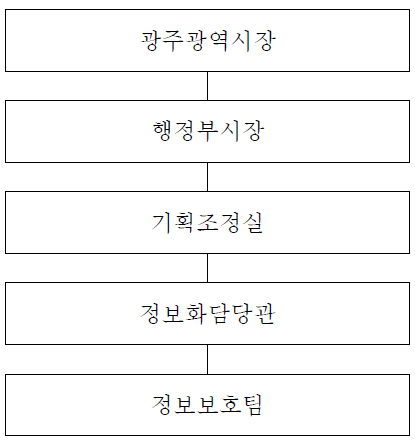 광주광역시 개인정보보호 조직도