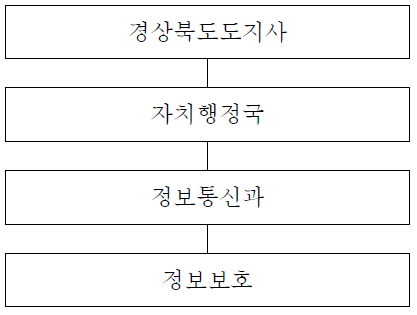 경상북도 개인정보보호 조직도