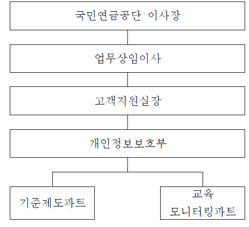 국민연금공단 개인정보보호 조직도