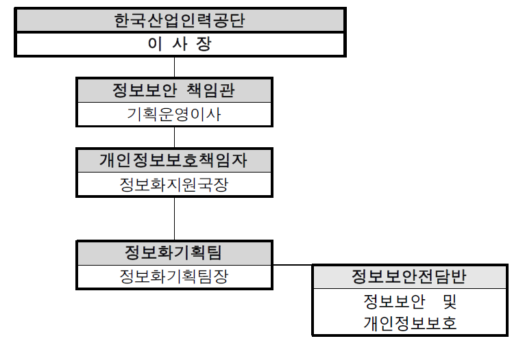 한국산업인력공단 개인정보보호 조직도