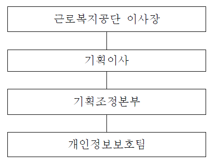 근로복지공단 개인정보보호 조직도