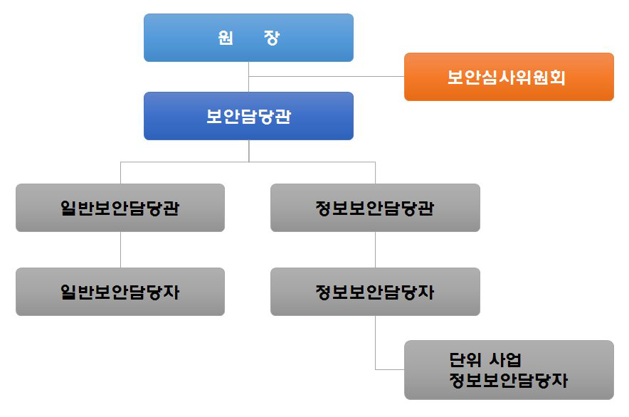 한국형사정책연구원 정보보안 조직도