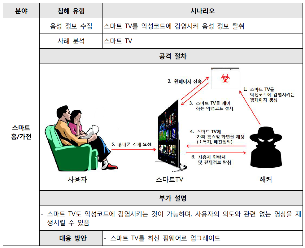 스마트 TV를 통한 침해가능 예상 시나리오 (1) (문헌조사)