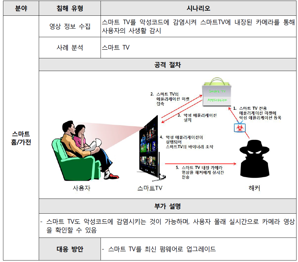 스마트 TV를 통한 침해가능 예상 시나리오 (2)
