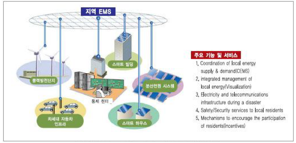 Smart City Project의 지역 EMS 개념