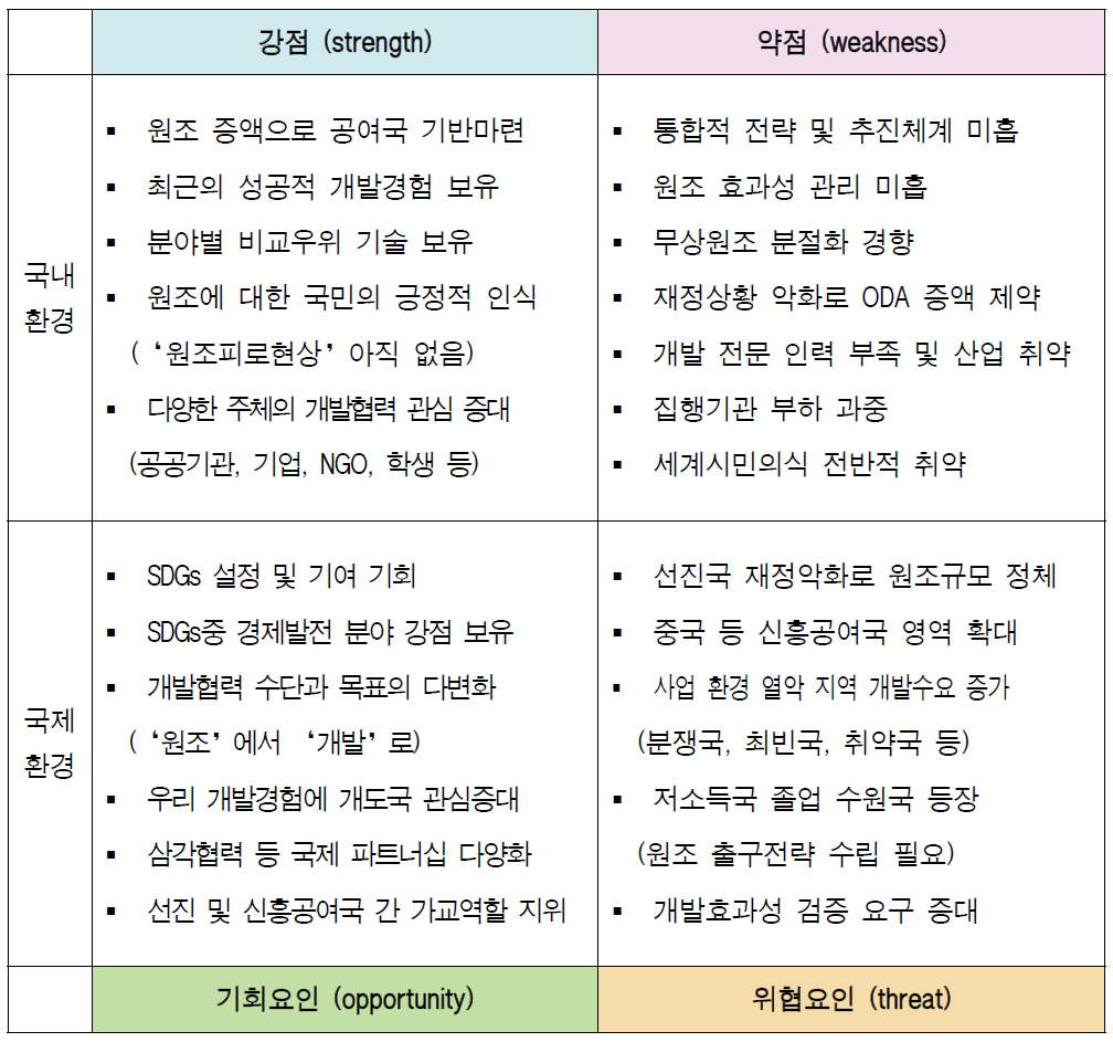 2차 기본계획을 위한 SWOT 분석