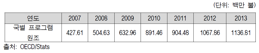 한국 유형별 ODA 지원 실적