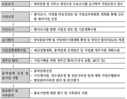 KOICA 사업추진 절차