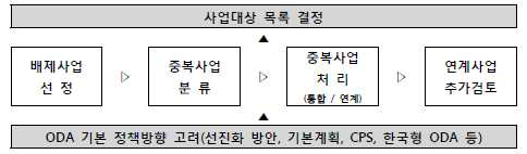 ODA 사업 수행 조정 절차