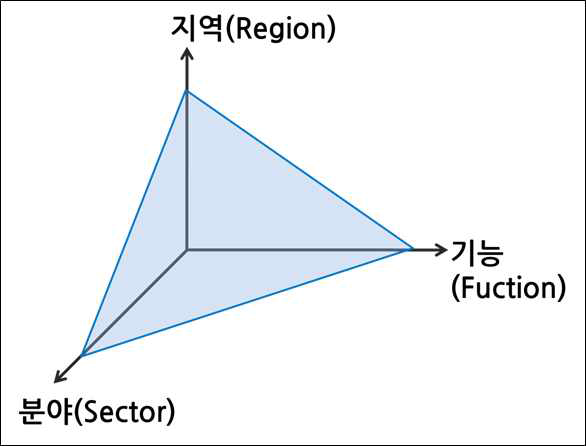 삼각역량모델