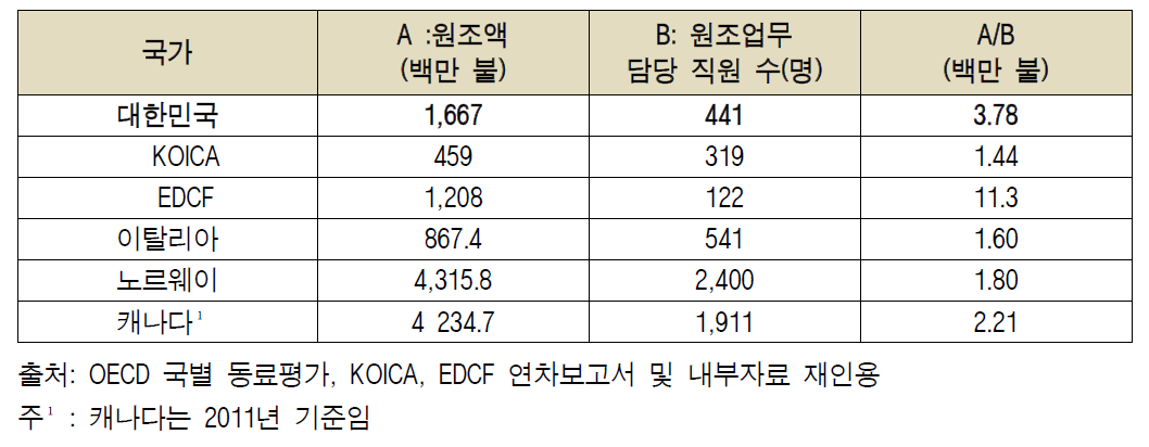 원조업무 담당 직원 1인당 원조금액 (2013년 기준)