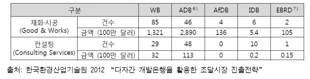 국내기업의 MDB 조달시장 수주실적 (2005-2012 누적)