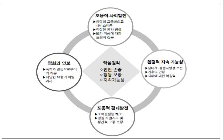 Post-2015 개발 프레임워크