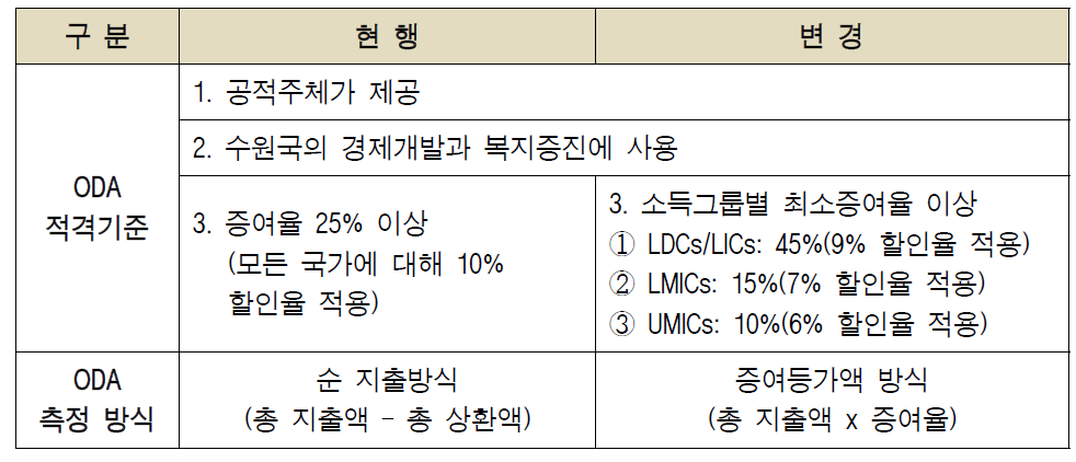 ODA 적격기준 변경 내용