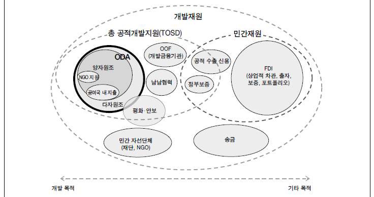 ODA·TOSD·개발재원 개념도