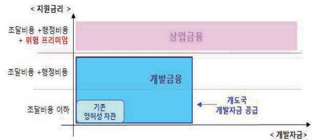 양허성 차관, 개발금융 및 상업금융의 관계