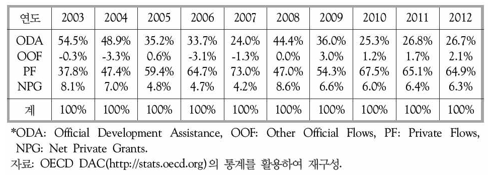 형태별 개발재원의 흐름 추이