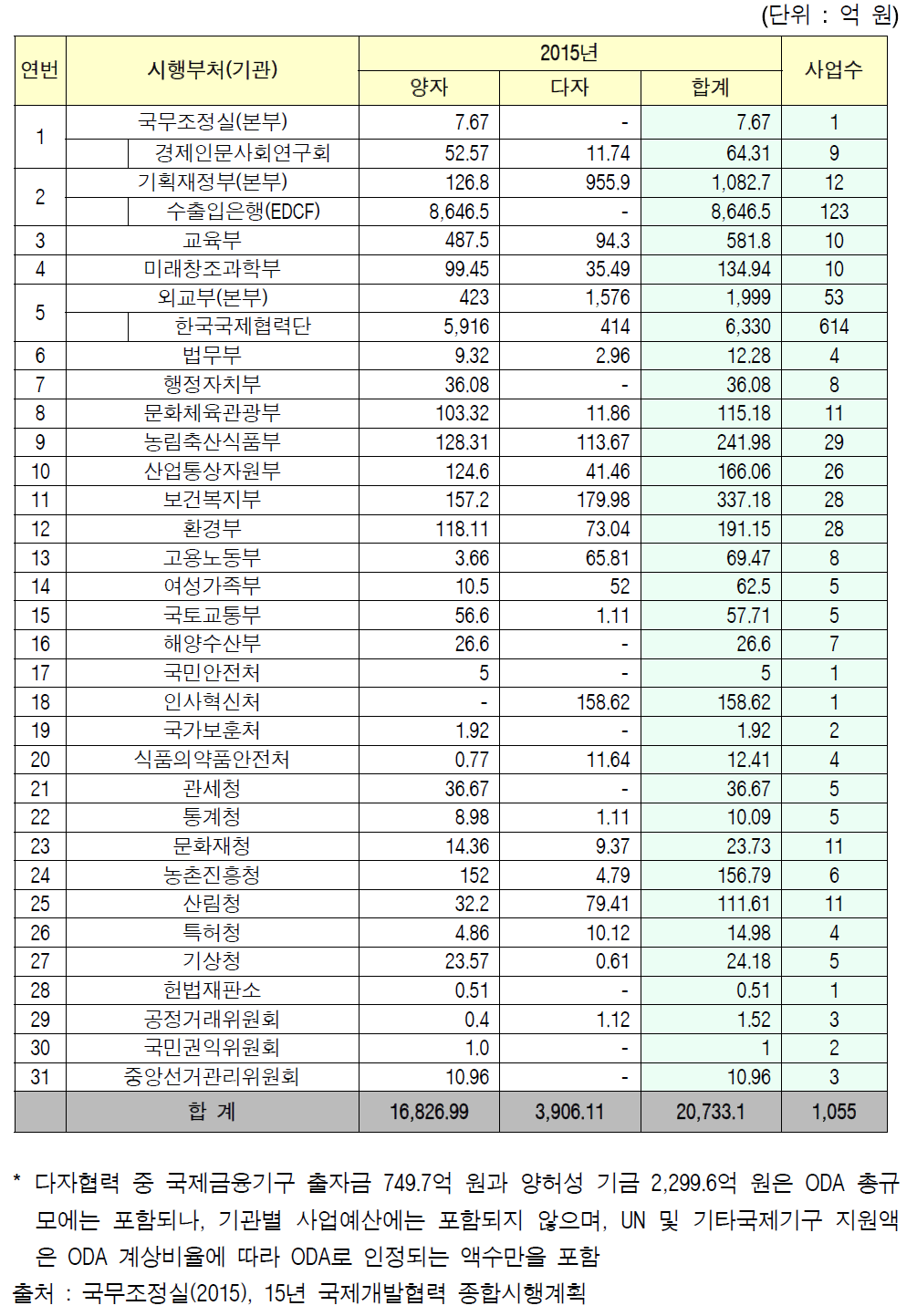 2015년 중앙정부 기관별 ODA 사업예산 현황