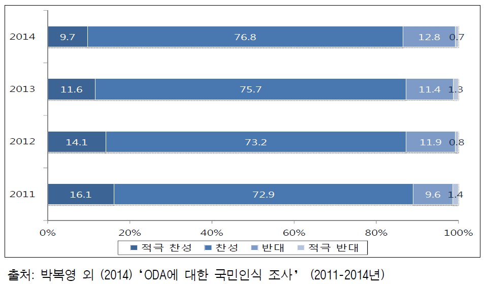 정부의 ODA 제공에 대한 국민의 찬반 비율