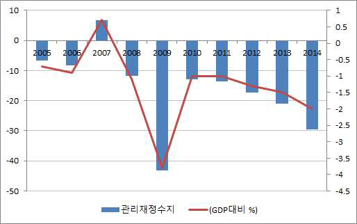 우리나라 관리재정 수지 현황