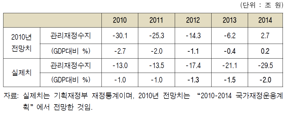 1차 기본계획 기간 재정수지 전망치 및 실제치