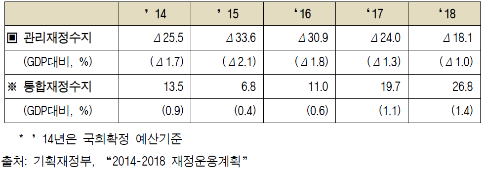 중기 재정수지 전망