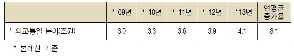 2009-13년 외교․통일 분야 재정투자 추이