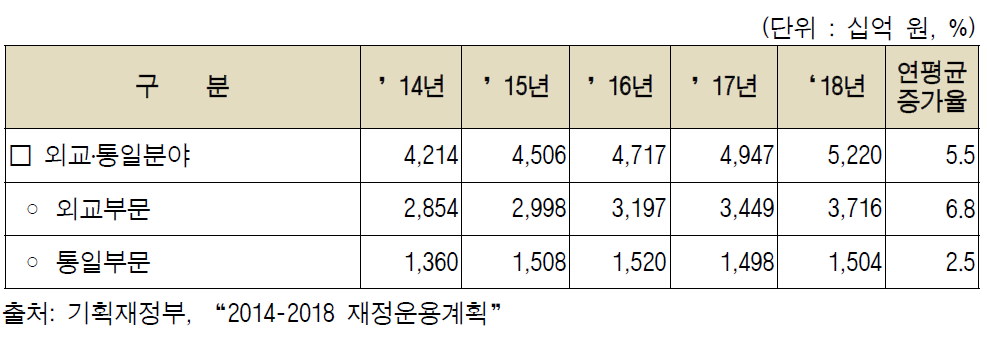 2014-18년 외교․통일 분야 재정투자 계획