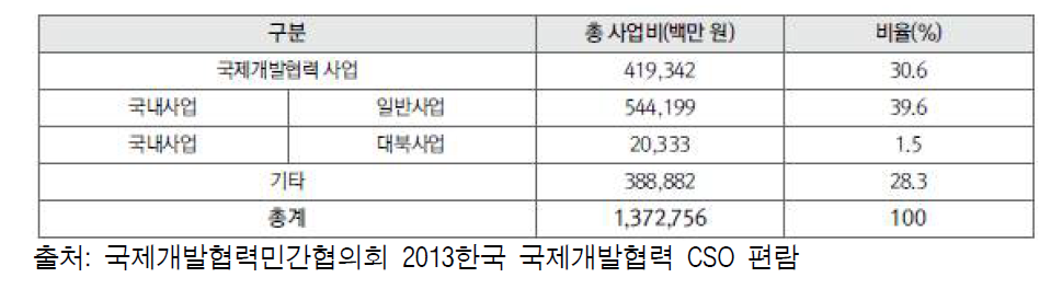 한국 개발NGO 총 사업 규모