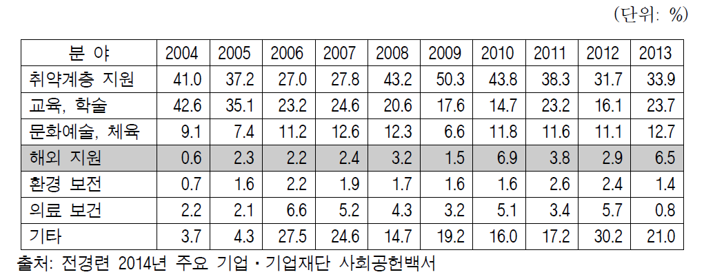 한국 기업의 분야별 사회공헌 지출비율 추이
