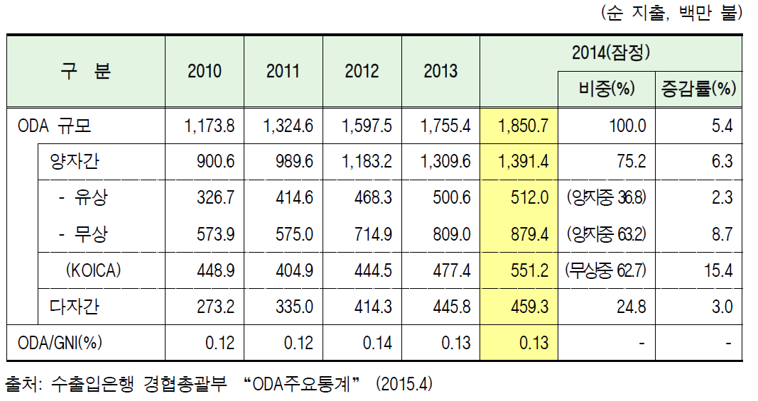 우리나라 ODA규모 추이 (2010-2014년)