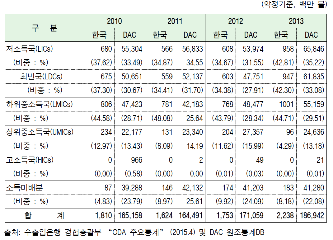 수원국 소득군별 양자원조 배분 (한국과 DAC 평균)