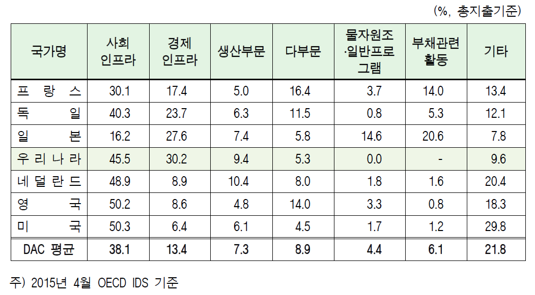 주요 DAC 회원국 ODA의 분야별 배분