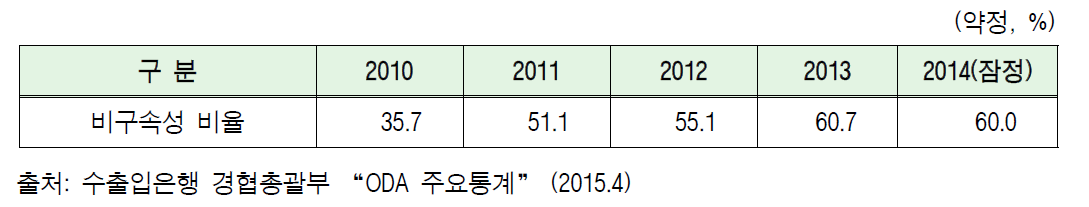 우리나라 비구속성 원조 비율