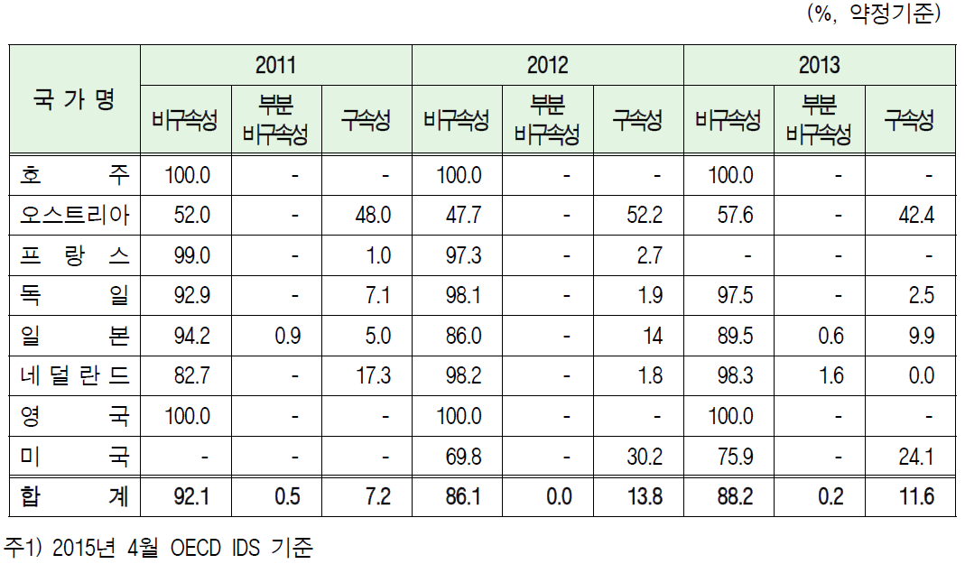 DAC 회원국의 비구속성 원조 비중