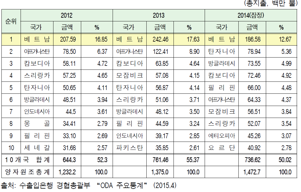 연도별 지원 상위 10개국 현황 및 백분율