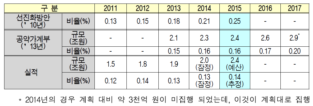 ODA 목표치 대비 규모 현황